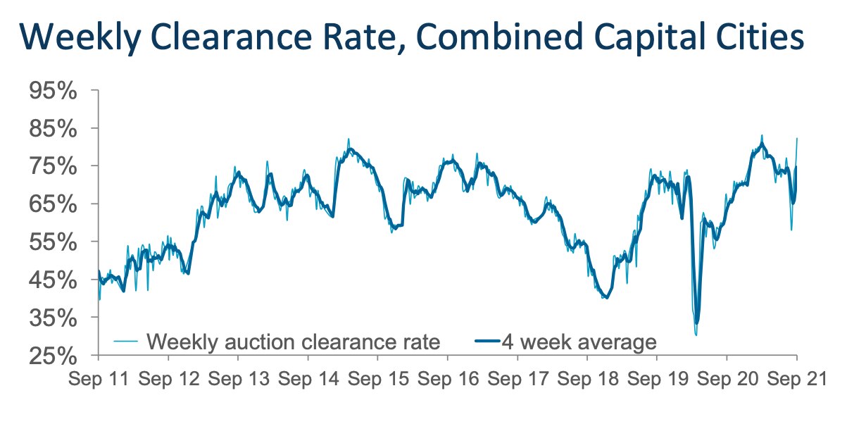 A graph showing the combined weekly auction clearance rate for the week to September 21