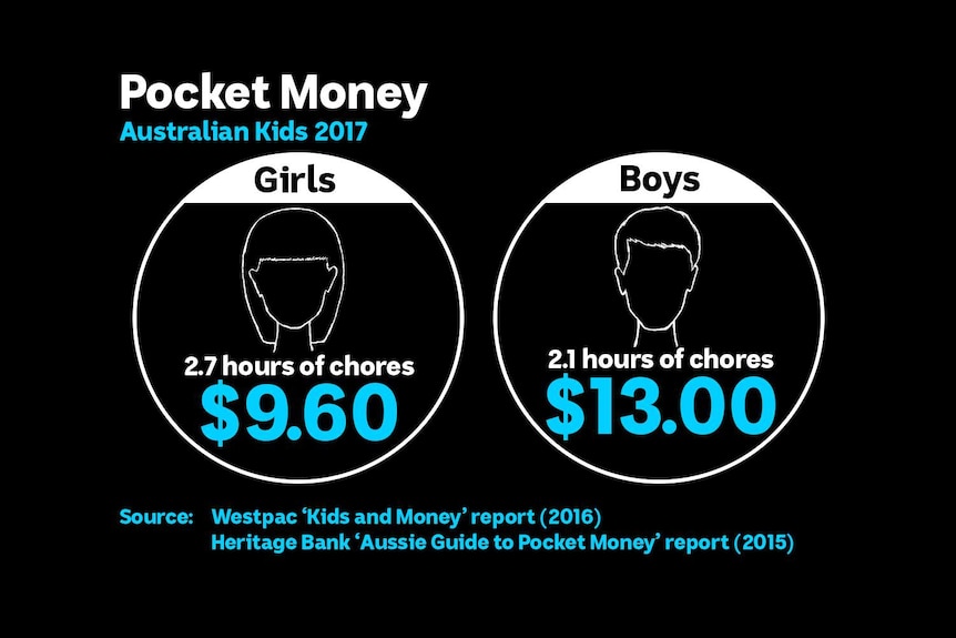 A recent Westpac study found boys received around a third more pocket money than girls.