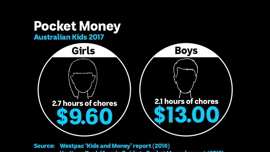 A recent Westpac study found boys received around a third more pocket money than girls.