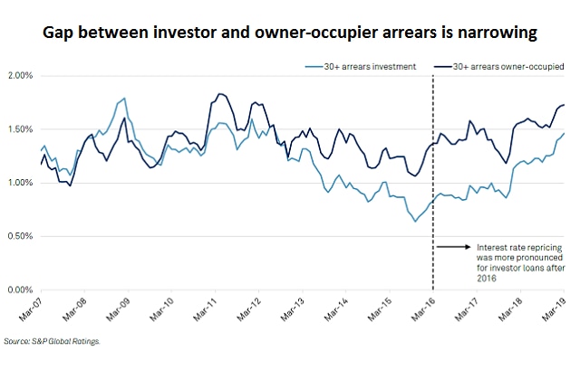 Investor vs owner-occupier arrears