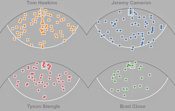 A graphic of goal locations for Geelong's leading goal scorers in 2022.