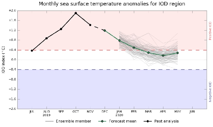 A line graph showing how Indian Ocean Dipole values have gradually weakened from +2.1C in mid-October to +0.9C in December.