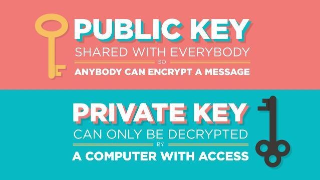 Text reads 'Public Key shared with everybody so anybody can encrypt a message', and 'Private Key can only be decrypted by a comp