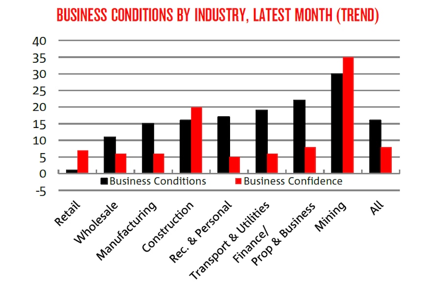 A chart showing business conditions and confidence by industry.