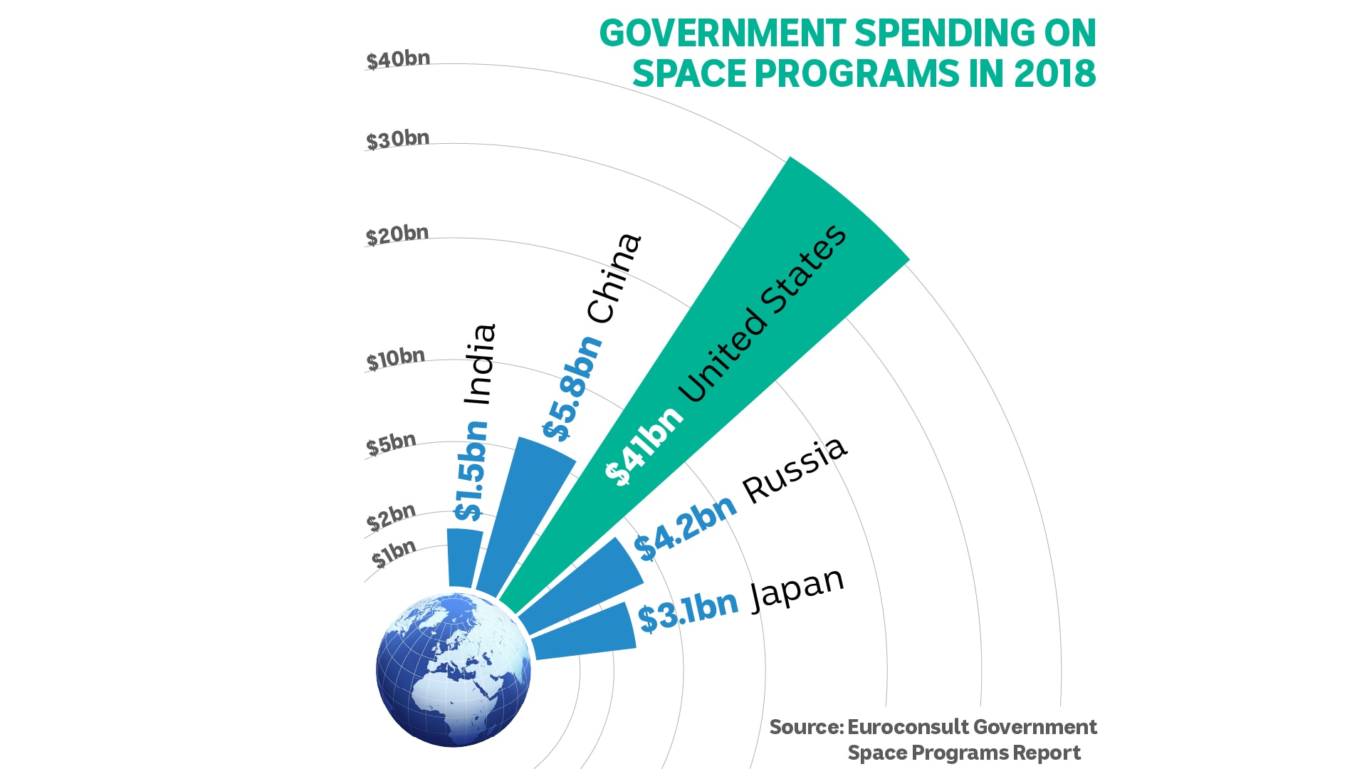 An illustration showing government spending on space programs in 2018.