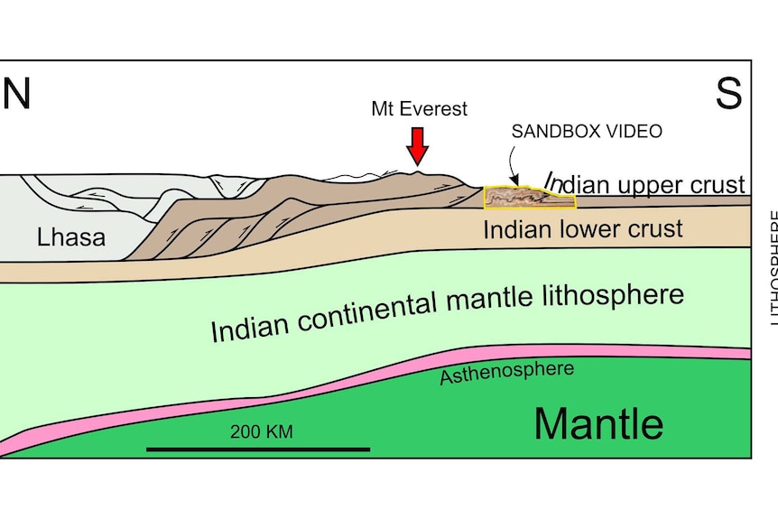 A diagram of the layers of the Earth's crust in the Himalayan Region