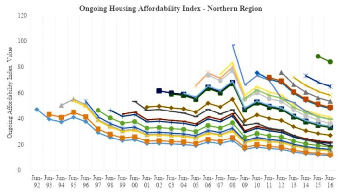 a graph showing northern Sydney's ongoing housing affordability index