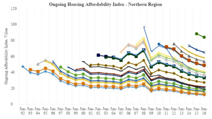 a graph showing northern Sydney's ongoing housing affordability index