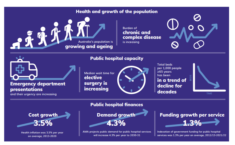 A purple and white graphic showing how the demands on, and cost of, the public health system are increasing