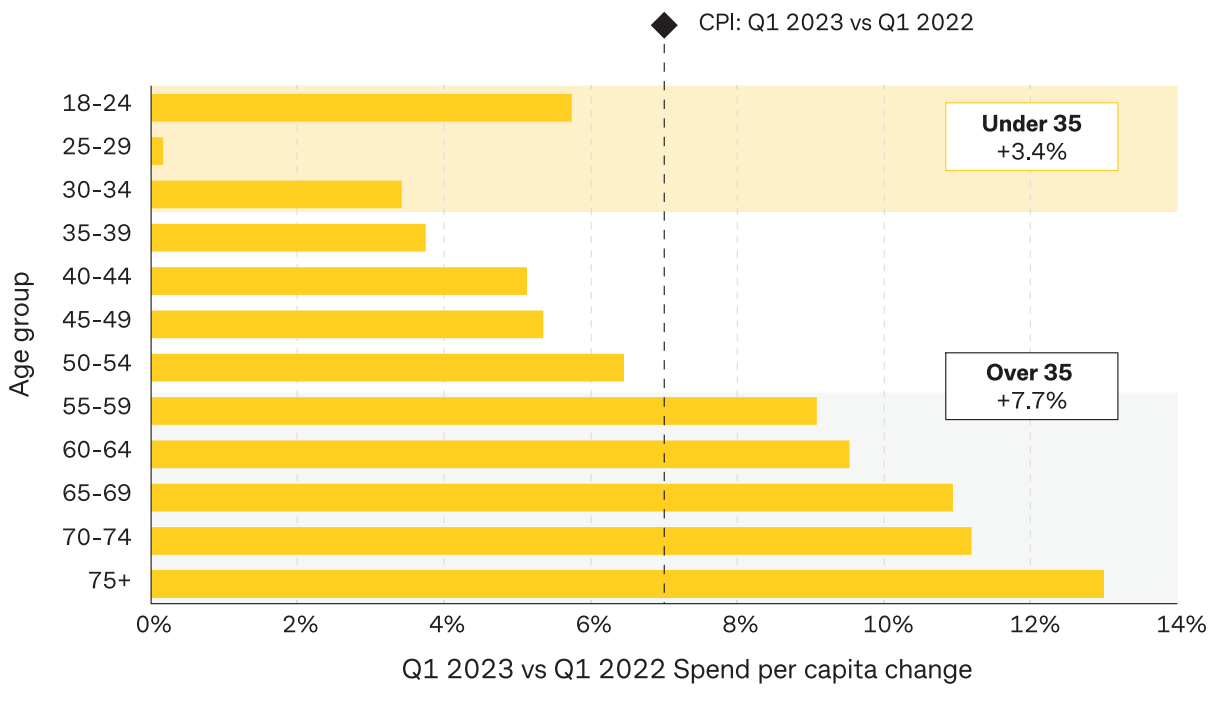 Under 35s cutting back while older Australians increasing spending as costofliving pressure