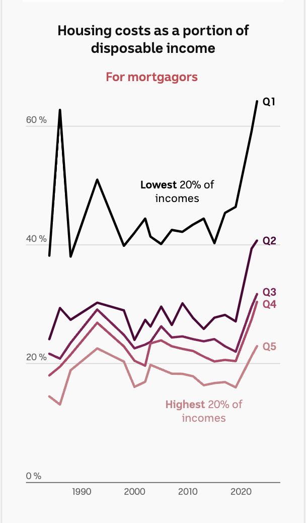 A line chart showing housing costs for mortgagors, broken up by income quintile.