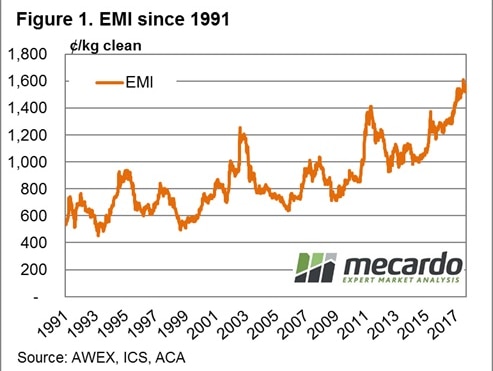 A graph of wool price indicator since 1991