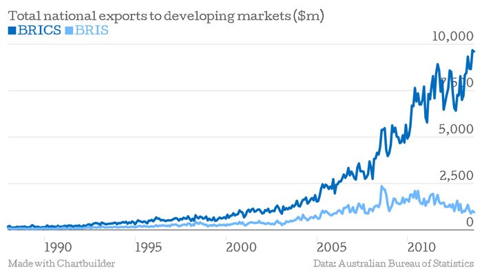 Exports to emerging markets in Brazil, Russia, India and South Africa are dwarfed by exports to China.