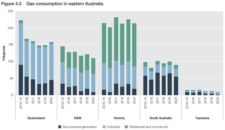 Bar graph showing Victoria's relatively high use of gas for industry, business and households