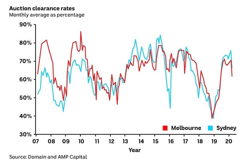 Chart showing the auction clearance rates for housing in Sydney and Melbourne.