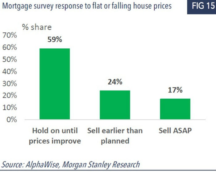 Graph shows response to mortgage survey.