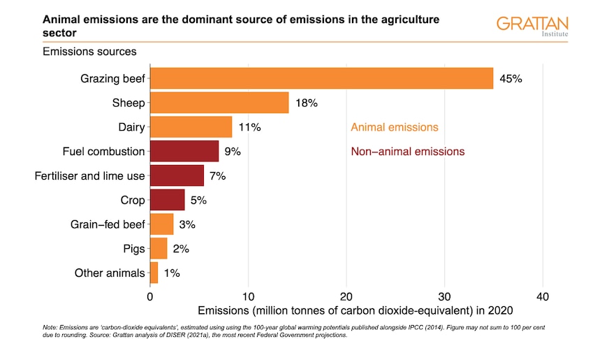 A chart of agricultures emissions