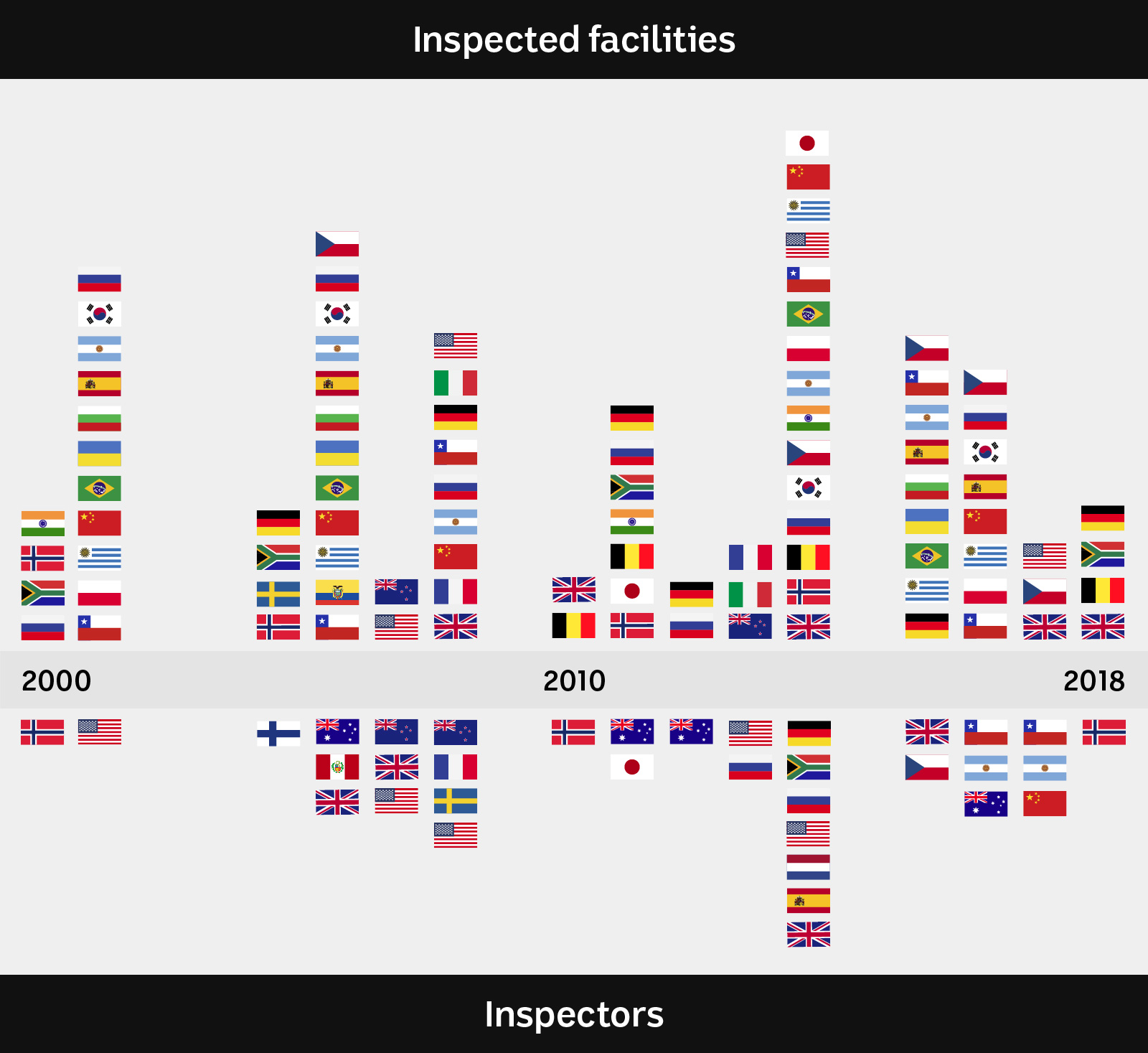 Graphic showing which countries have had facilities inspected in Antarctica