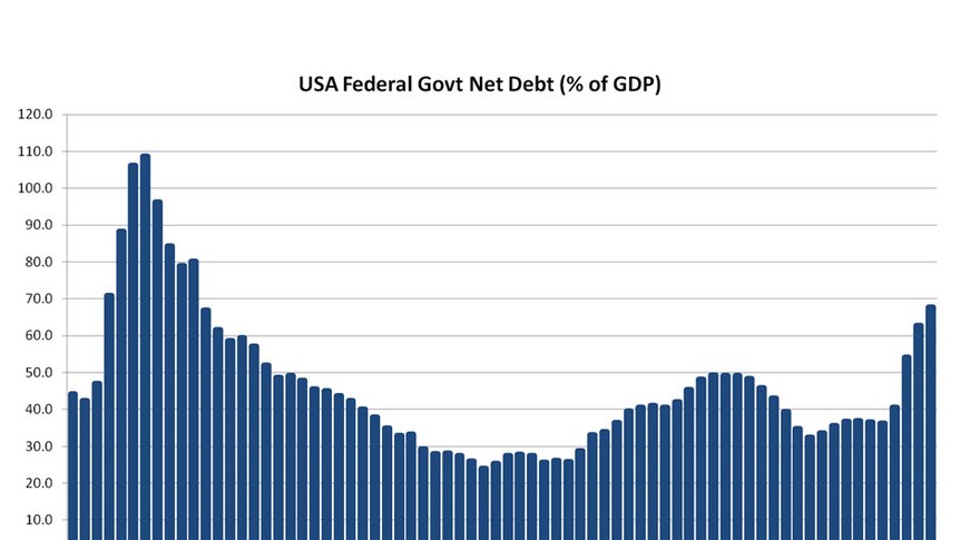 USA Federal Govt Net Debt (percentage of GDP)