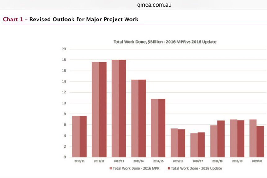 Graph of Major Projects Report findings