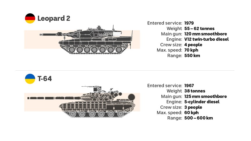 Graphic showing the specification differences between Leopard 2 and T-64 tanks.  