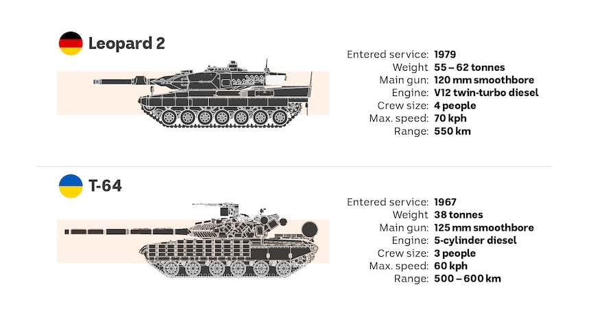 Graphic showing the specification differences between Leopard 2 and T-64 tanks.  