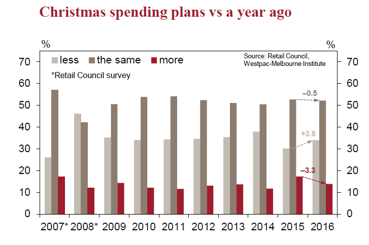 Christmas spending plans v a year ago