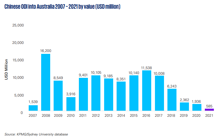 A chart that shows a total of $US110.1 billion has been invested by Chinese companies into Australia between 2007 and 2021.