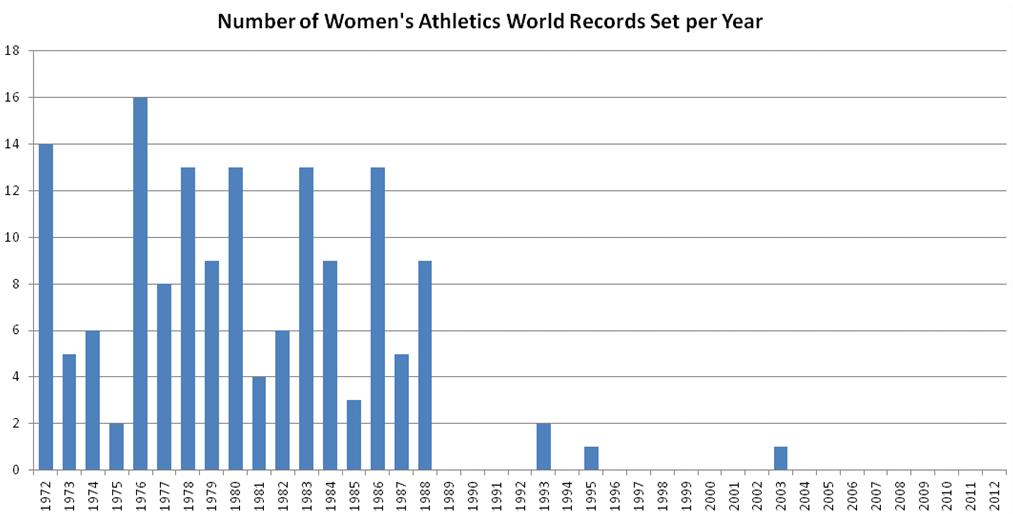 Number of women's athletics world records set per year