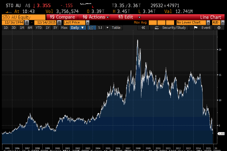 Santos share price since 1995