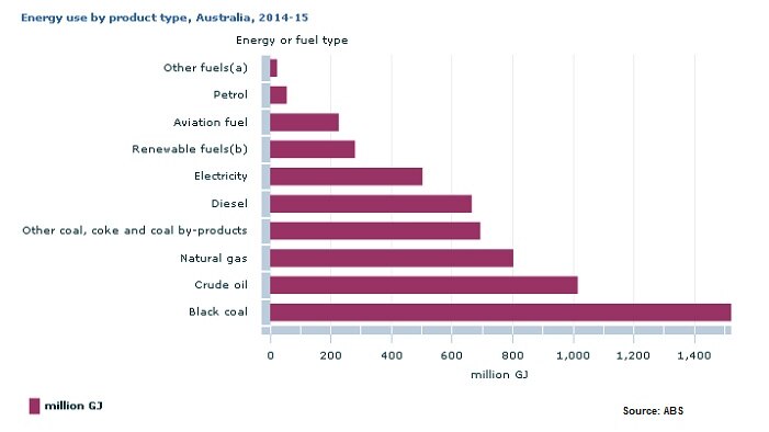 Graph showing the sources of Australian energy