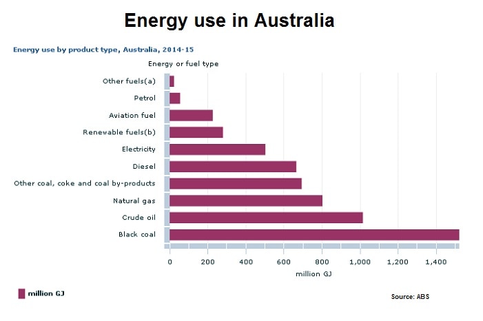 Graph showing the sources of Australian energy