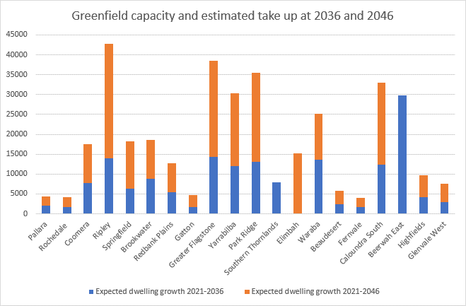 Queensland Government graph showing additional greenfield space across South East Queensland.