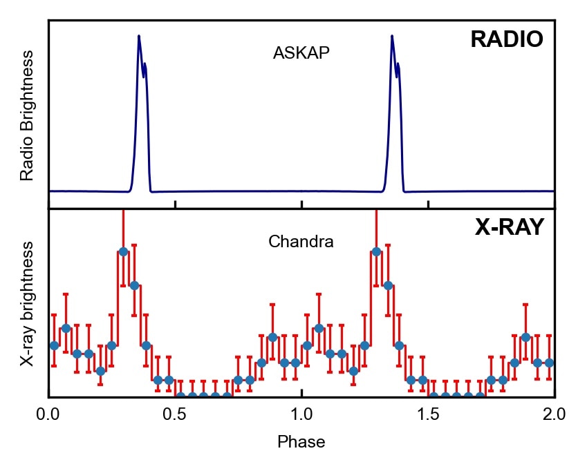 Two time graphs labelled radio and R-ray. Both have peaks in the graph at the same time.