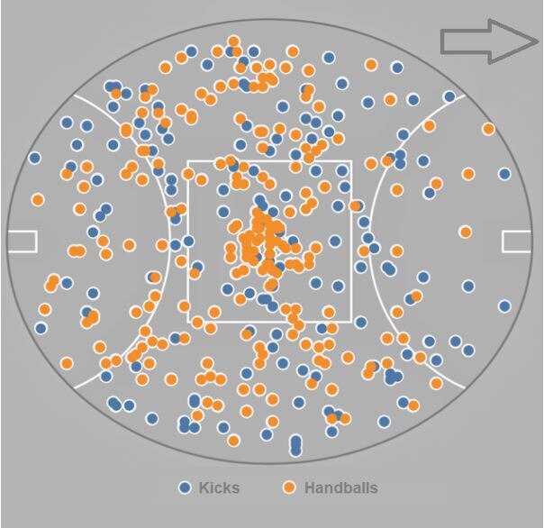A dot map of David Mundy's disposals in the 2022 AFL season, with blue dots for kicks and orange dots representing handballs.