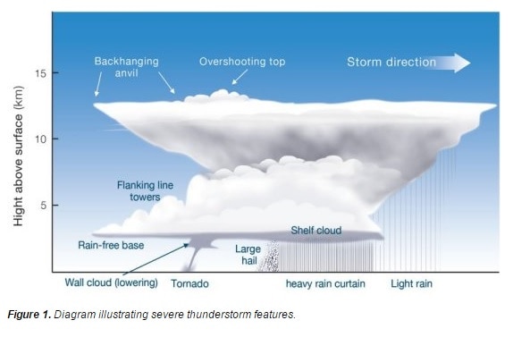 The features of a severe thunderstorm.