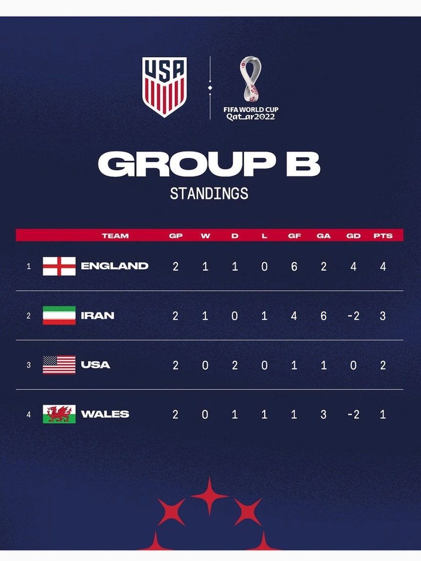 A group table of standings at the World Cup, with an Iranian flag without the Islamic Republic emblem.