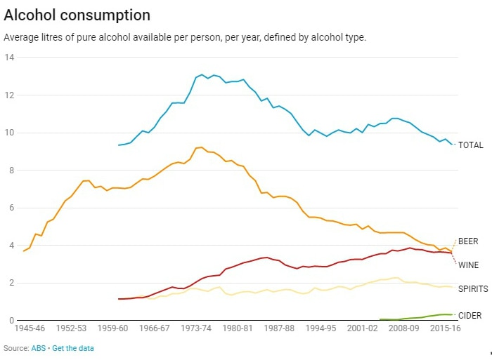 Line graph showing the average alcohol consumption per year in Australia.