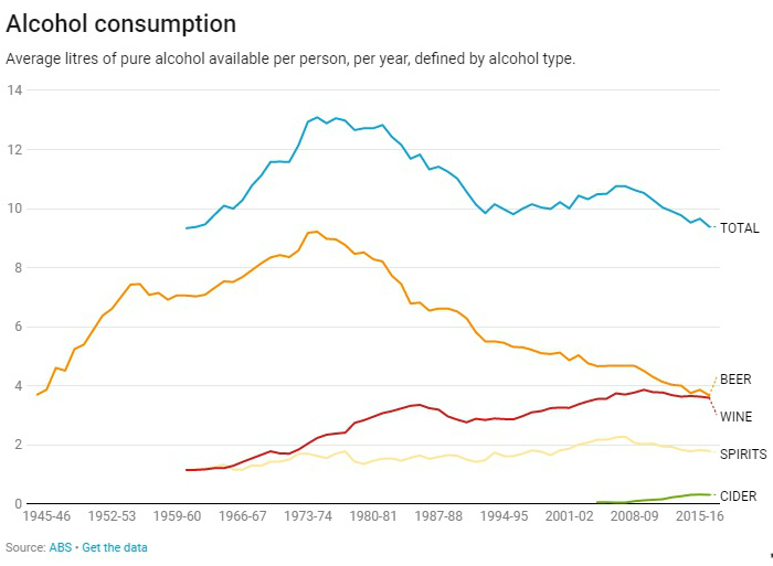 Line graph showing the average alcohol consumption per year in Australia.
