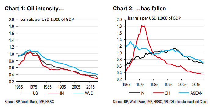 Oil intensity