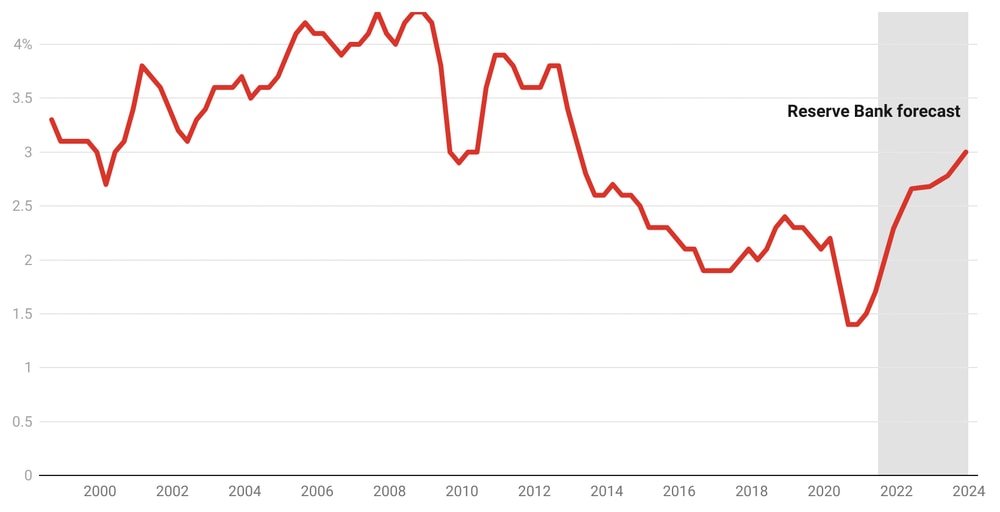 A red line shows how wages rose and fell from 2000-2020 and predicts a sharp rise in 2022 and 2023ic