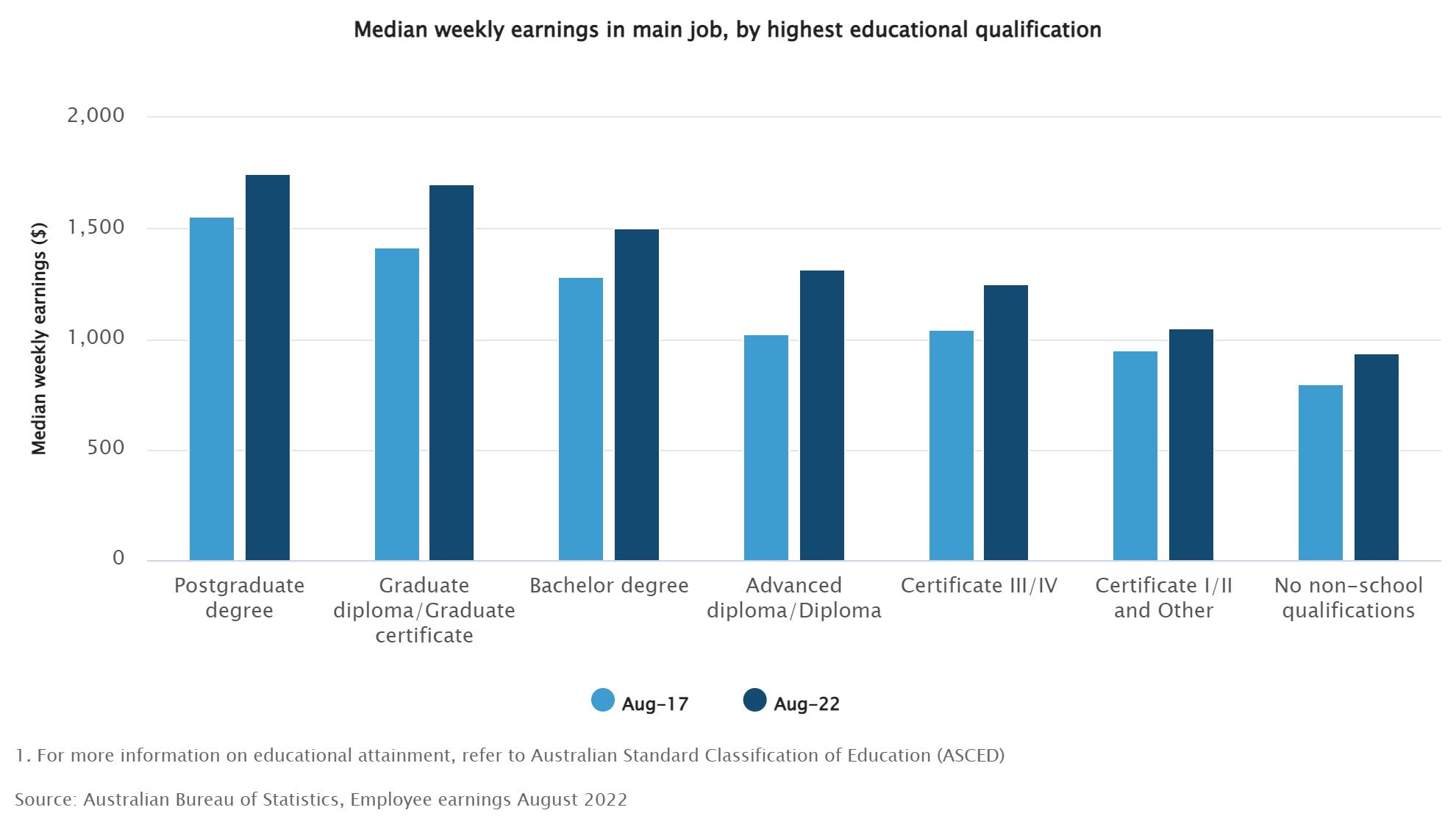 A graph showing average earnings increasing with the level of education