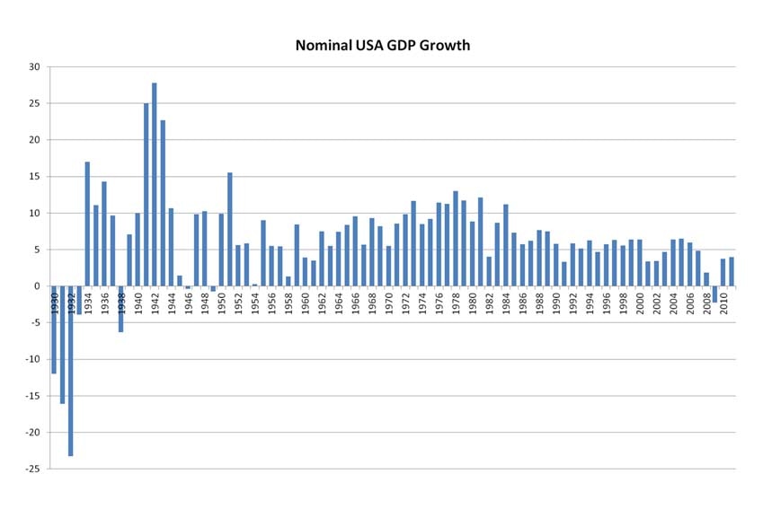 Nominal USA GDP growth