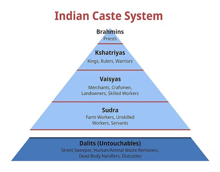 A pyramid labelled with different Indian castes and their occupations
