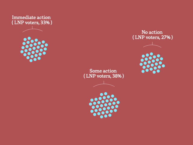 A graphic showing groups of dots, each representing 1% of LNP voters