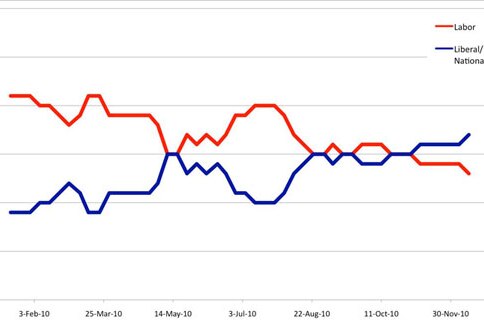 Two Party Preferred 2010