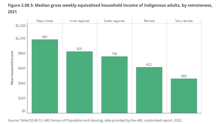 A graph showing the split between Indigenous people's wages between cities and remote areas