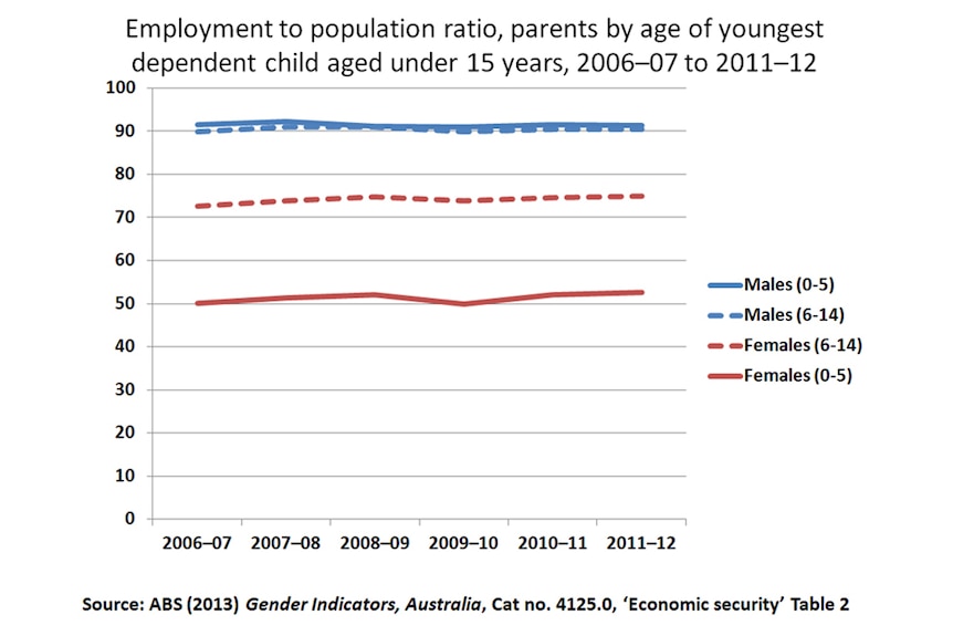 Graph: Employment to population ratio