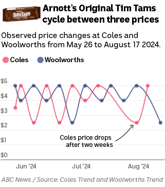 Two lines on a chart for Coles and Woolworths moving in a more irregular up,down pattern between two prices.