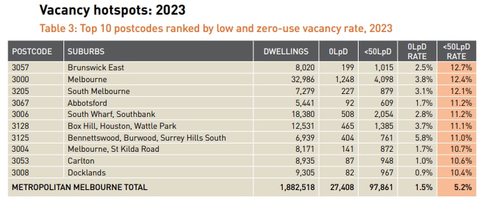 Vacancy hotspots